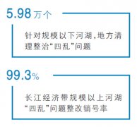 全国共清理整治河湖“四乱”（葡京赌博官网乱占、乱采、乱堆、乱建）问题