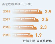 高铁里程将突破三万五葡京赌博官网千公里（新数据新看点⑦）