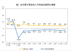 1—11月份累计利葡京赌博网址润同比下降2.1%