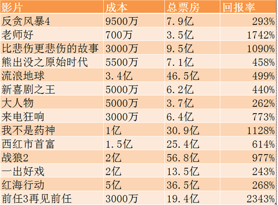 国家政策为何支持电影投资？出品方为何对大众开放？