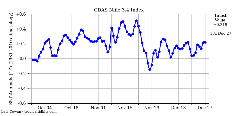 nino342019-12-27-18.png