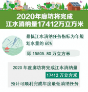 2020年度全市将完成葡京赌博网站江水消纳量17412万立方米