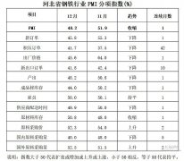 2019年12月河北省钢铁行业PMI为48.2% 环比下降3.7个百分点