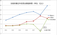 阿里系“止损”光线传葡京赌博网站媒 影视生意已成“鸡肋”？