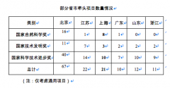 国家科技奖的“上海启示”