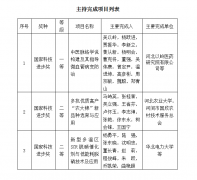 并摘得1项国家自然科学奖二等奖、2项葡京赌博网站国家技术发明奖二等奖、