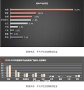  头部企业高度集中 2019年前十个葡京赌博网站头部企业集中了中国互联网广告