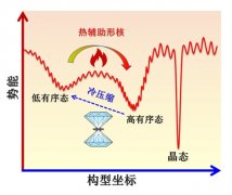 温度压力双向调控金属玻璃结构序