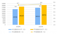 2019年人均收入同比葡京赌博网站增长5.8%消费支出增长5.5%