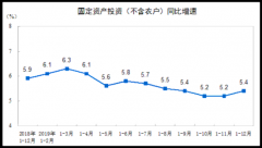 统计局：2019年全国固定资产投资同比增长5.4%