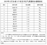 2019年12月份空气质量排名！张家葡京赌博官网口市崇礼区、赤城县、康保县位列