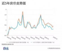 房住不炒 全国各地房价5年葡京赌博网站走势图来了 你的家乡房价如何？