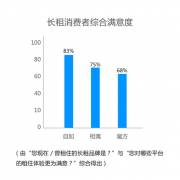 2020消费者信赖的长租平台满意度报告发布 城市租住新需求：要省心还要放心