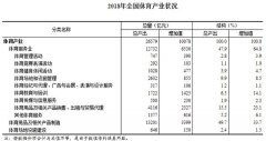 我国共有体育产葡京赌博网址业法人单位23.8万个