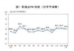 连续三个月位葡京赌博官网于临界点之上